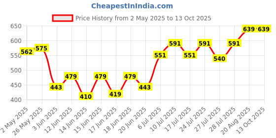 ajio.com ecoline clothing Knitted Open-Front Shrug ecoline clothing Price History Graph from 2 May 2025 to 13 Oct 2025