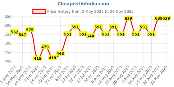 ajio.com ecoline clothing Knitted Open-Front Shrug ecoline clothing Price History Graph from 2 May 2025 to 24 Nov 2025
