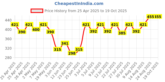 ajio.com ecoline clothing Shrug with Front Open  ecoline clothing Price History Graph from 25 Apr 2025 to 19 Oct 2025