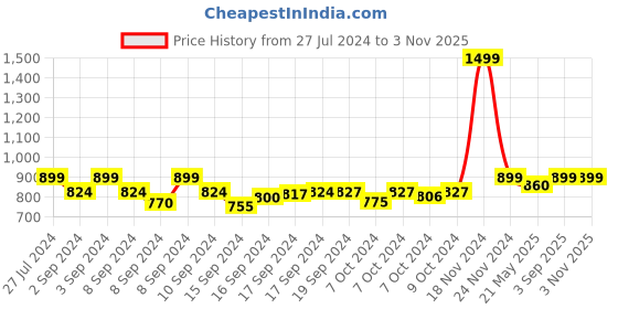 ajio.com ecoright Women Printed Sling Bag with Adjustable Strap ecoright Price History Graph from 27 Jul 2024 to 1 Nov 2025