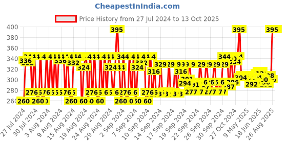 ajio.com ecotools Charcoal & Rose Facial Sponges Set - White & Grey ecotools Price History Graph from 27 Jul 2024 to 12 Oct 2025