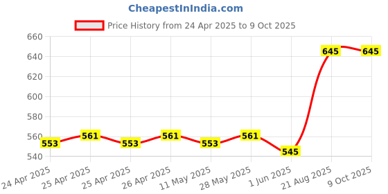 ajio.com ecotools Custom Coverage Buffing Makeup Brush - Beige ecotools Price History Graph from 24 Apr 2025 to 9 Oct 2025