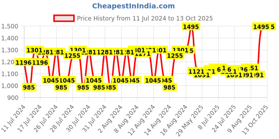 ajio.com ecotools Daily Defined Eye Brush Kit - Beige ecotools Price History Graph from 11 Jul 2024 to 12 Oct 2025