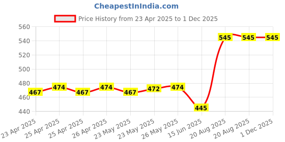 ajio.com ecotools Flat Foundation Makeup Brush - Beige ecotools Price History Graph from 23 Apr 2025 to 1 Dec 2025