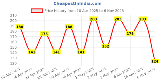 ajio.com ecraftindia 10 Messages Greeting Cards ecraftindia Price History Graph from 10 Apr 2025 to 6 Nov 2025