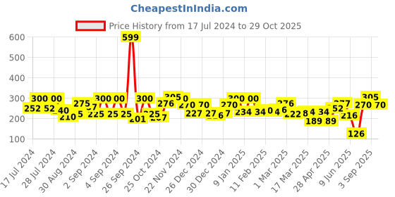ajio.com ecraftindia "20 Reasons Why I Love You" Printed on Little Hearts Wooden Gift Set ecraftindia Price History Graph from 17 Jul 2024 to 29 Oct 2025