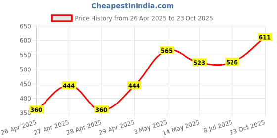 ajio.com ecraftindia 3 Pcs Valentine Gift Set ecraftindia Price History Graph from 26 Apr 2025 to 23 Oct 2025