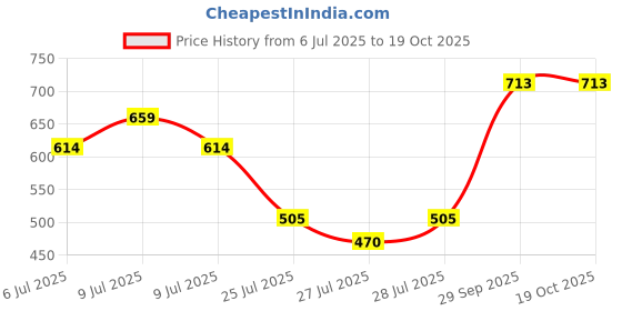 ajio.com ecraftindia 3 Pcs Valentine's Day Gift Set ecraftindia Price History Graph from 6 Jul 2025 to 18 Oct 2025