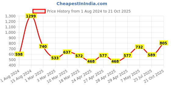 ajio.com ecraftindia 3-Side Laughing Buddha Face Showpiece ecraftindia Price History Graph from 1 Aug 2024 to 21 Oct 2025