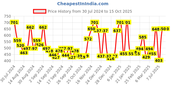 ajio.com ecraftindia 3 Yellow Birds Sitting on Tree Branch Decorative Key Holder ecraftindia Price History Graph from 30 Jul 2024 to 14 Oct 2025
