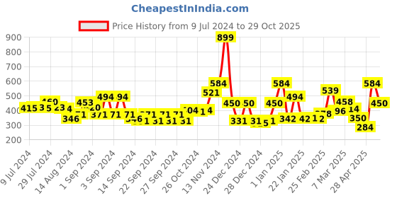 ajio.com ecraftindia 7 Hooked  Wooden Keyholder Shelf ecraftindia Price History Graph from 9 Jul 2024 to 29 Oct 2025