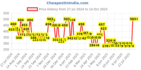 ajio.com ecraftindia 7 Hooked  Wooden Keyholder Shelf ecraftindia Price History Graph from 27 Jul 2024 to 14 Oct 2025