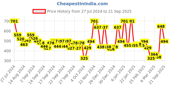 ajio.com ecraftindia 7 Lucky Running Horses Satin Matt Texture UV Art Painting ecraftindia Price History Graph from 27 Jul 2024 to 21 Sep 2025