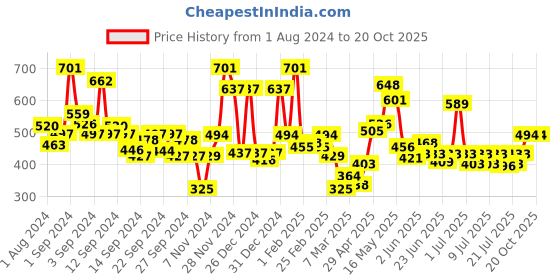ajio.com ecraftindia "7 Rules of Life " Motivational Quote UV Art Painting ecraftindia Price History Graph from 1 Aug 2024 to 20 Oct 2025