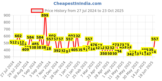 ajio.com ecraftindia 9 variants of Lord Ganesha Wall hanging ecraftindia Price History Graph from 27 Jul 2024 to 23 Oct 2025