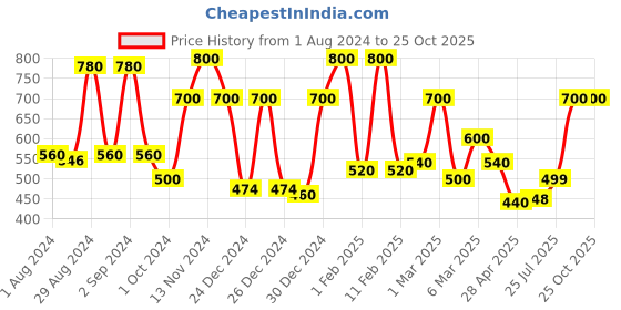 ajio.com ecraftindia Abstract Lord Ganesha Wall Art Set ecraftindia Price History Graph from 1 Aug 2024 to 23 Oct 2025