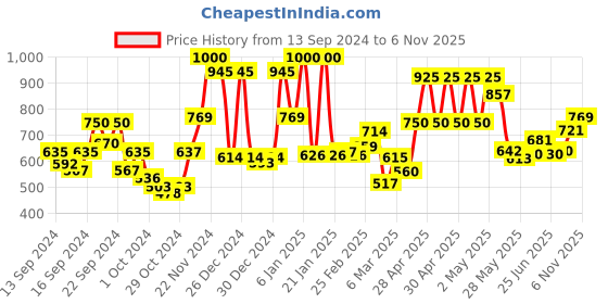 ajio.com ecraftindia Antique Brass Laughing Buddha Idol ecraftindia Price History Graph from 13 Sep 2024 to 6 Nov 2025