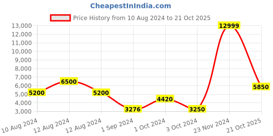 ajio.com ecraftindia Antique Dhoop Incense Burner ecraftindia Price History Graph from 10 Aug 2024 to 21 Oct 2025