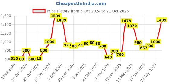 ajio.com ECraftIndia Antique Finish Decorative Bird Design Handcrafted Brass Wall Hanging Diya with Bells ecraftindia Price History Graph from 3 Oct 2024 to 21 Oct 2025