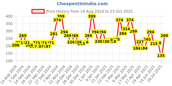 ajio.com ecraftindia Aroma Burner Set with Jasmine Aroma Oil and 4 Tea Light Candles ecraftindia Price History Graph from 14 Aug 2024 to 23 Oct 2025