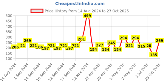 ajio.com ecraftindia Blue Aroma Burner Set with Lavender Aroma Oil and 4 Tea Light Candles ecraftindia Price History Graph from 14 Aug 2024 to 23 Oct 2025
