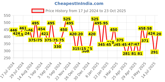 ajio.com ecraftindia Blue Lord Ganesha Decorative Showpiece with 10 free Smoke Backflow Scented Cone Incenses ecraftindia Price History Graph from 17 Jul 2024 to 23 Oct 2025