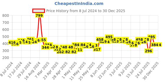 ajio.com ecraftindia Brass Akhand Diya ecraftindia Price History Graph from 8 Jul 2024 to 30 Dec 2025