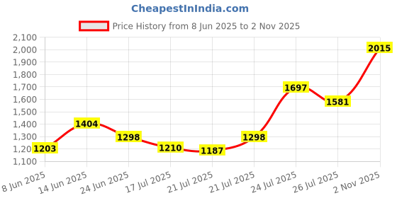 ajio.com ecraftindia Brass Antique Finish Dhoop Incense Burner  ecraftindia Price History Graph from 8 Jun 2025 to 2 Nov 2025