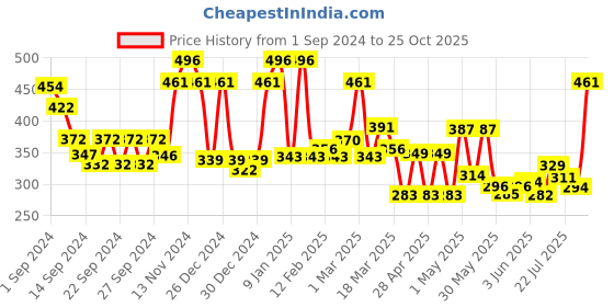 ajio.com ecraftindia Brass Lord Ganesha Bells ecraftindia Price History Graph from 1 Sep 2024 to 25 Oct 2025