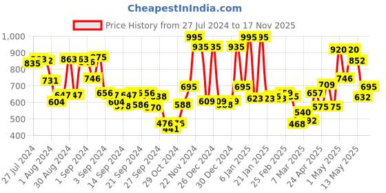 ajio.com ecraftindia Brass Lord Ganesha with Masand ecraftindia Price History Graph from 27 Jul 2024 to 17 Nov 2025