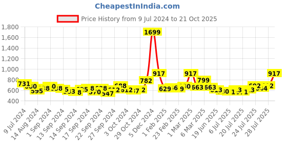 ajio.com ecraftindia Brass Parrot Showpiece Diya ecraftindia Price History Graph from 9 Jul 2024 to 21 Oct 2025