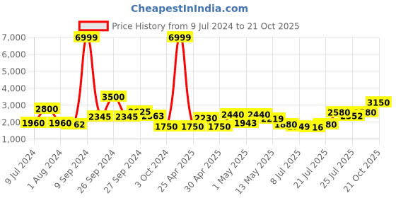 ajio.com ecraftindia Chakra Handcrafted Brass Diya ecraftindia Price History Graph from 9 Jul 2024 to 21 Oct 2025