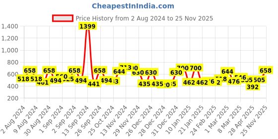 ajio.com ecraftindia Combo of Rose with Gift Box ecraftindia Price History Graph from 2 Aug 2024 to 25 Nov 2025