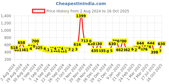 ajio.com ecraftindia Combo of Rose with Gift Box ecraftindia Price History Graph from 2 Aug 2024 to 16 Oct 2025