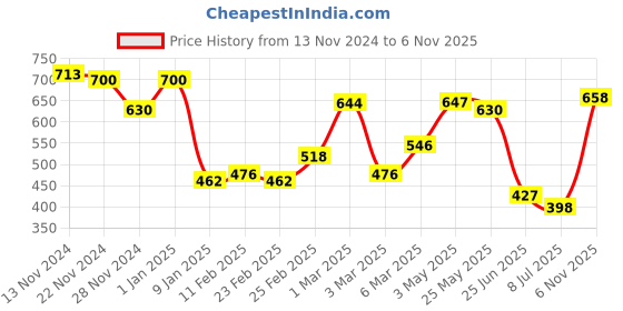 ajio.com ecraftindia Combo of Rose with Gift Box Set ecraftindia Price History Graph from 13 Nov 2024 to 6 Nov 2025
