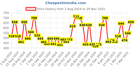 ajio.com ecraftindia Combo of Rose with Heart Shaped Gift Box Set ecraftindia Price History Graph from 2 Aug 2024 to 29 Nov 2025