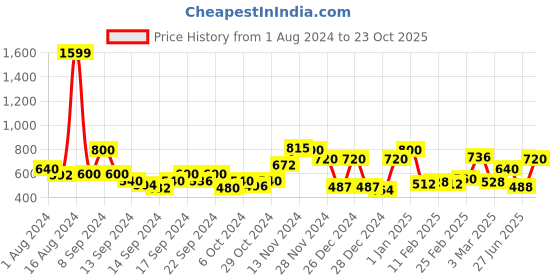 ajio.com ecraftindia Combo of Rose with Heart Shaped Gift Box Set & Showpiece Stand ecraftindia Price History Graph from 1 Aug 2024 to 23 Oct 2025