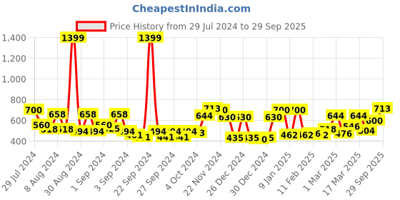 ajio.com ecraftindia Combo of Rose with Heart Shaped Gift Box Set & Showpiece Stand ecraftindia Price History Graph from 29 Jul 2024 to 29 Sep 2025