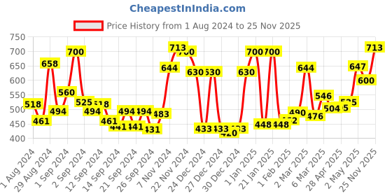 ajio.com ecraftindia Combo of Rose with Heart Shaped Gift Box Set & Showpiece Stand ecraftindia Price History Graph from 1 Aug 2024 to 25 Nov 2025