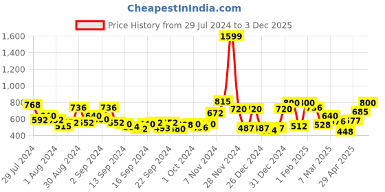 ajio.com ecraftindia Combo of Rose with Showpiece Stand & Decorative Showpieces ecraftindia Price History Graph from 29 Jul 2024 to 3 Dec 2025