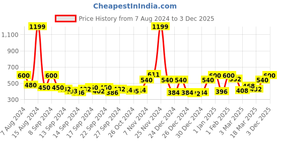 ajio.com ecraftindia Combo of Showpiece Stand & Decorative Showpieces ecraftindia Price History Graph from 7 Aug 2024 to 3 Dec 2025
