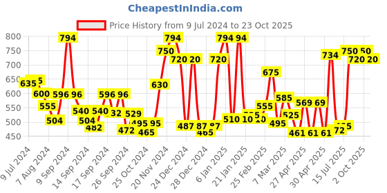 ajio.com ecraftindia Couple Swan with Feather Decorative Metal Figurine ecraftindia Price History Graph from 9 Jul 2024 to 23 Oct 2025
