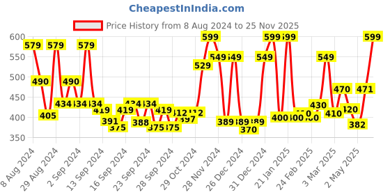 ajio.com ecraftindia Creative Leaf Handcrafted Metal Wall Hanging ecraftindia Price History Graph from 8 Aug 2024 to 25 Nov 2025