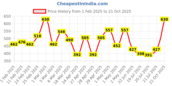 ajio.com ecraftindia Crystal Lord Ganesha with Shivling Statue ecraftindia Price History Graph from 1 Feb 2025 to 21 Oct 2025