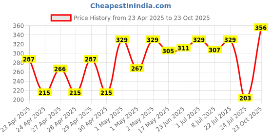 ajio.com ecraftindia Cupid Miniature Showpieces ecraftindia Price History Graph from 23 Apr 2025 to 23 Oct 2025
