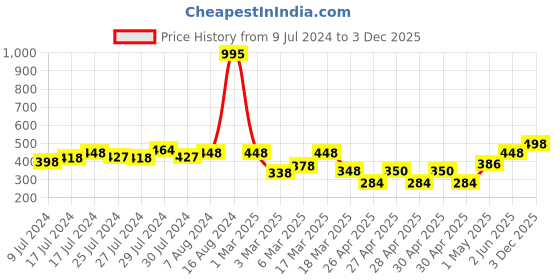 ajio.com ecraftindia Cute Swan Love Birds Figurine ecraftindia Price History Graph from 9 Jul 2024 to 3 Dec 2025