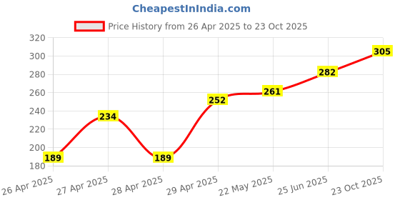 ajio.com ecraftindia Cutout Wooden Ready to Hang Home Decor ecraftindia Price History Graph from 26 Apr 2025 to 23 Oct 2025