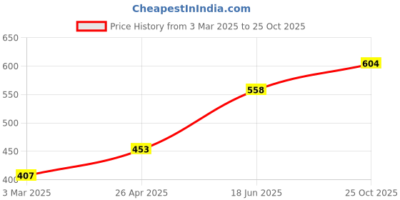 ajio.com ecraftindia Dancing Cute Love Birds Figurine ecraftindia Price History Graph from 3 Mar 2025 to 25 Oct 2025