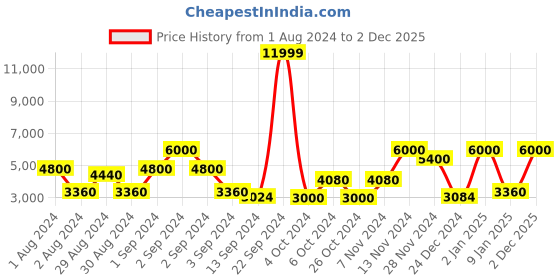 ajio.com ecraftindia Dancing Lord Ganesha Decorative Showpiece Figurine ecraftindia Price History Graph from 1 Aug 2024 to 2 Dec 2025