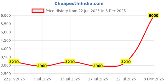 ajio.com ecraftindia Dancing Nataraja Cold Cast Bronze Resin Decorative Figurine ecraftindia Price History Graph from 22 Jun 2025 to 3 Dec 2025